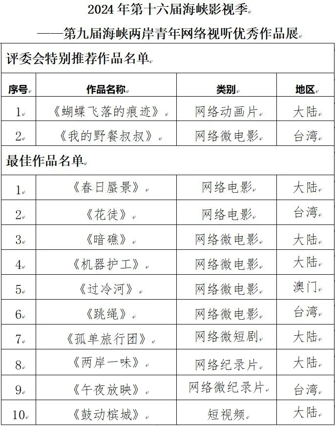 海峡影视季如约而至 两岸激起“青春浪”第十六届海峡论坛·影视季成功举办(图10)