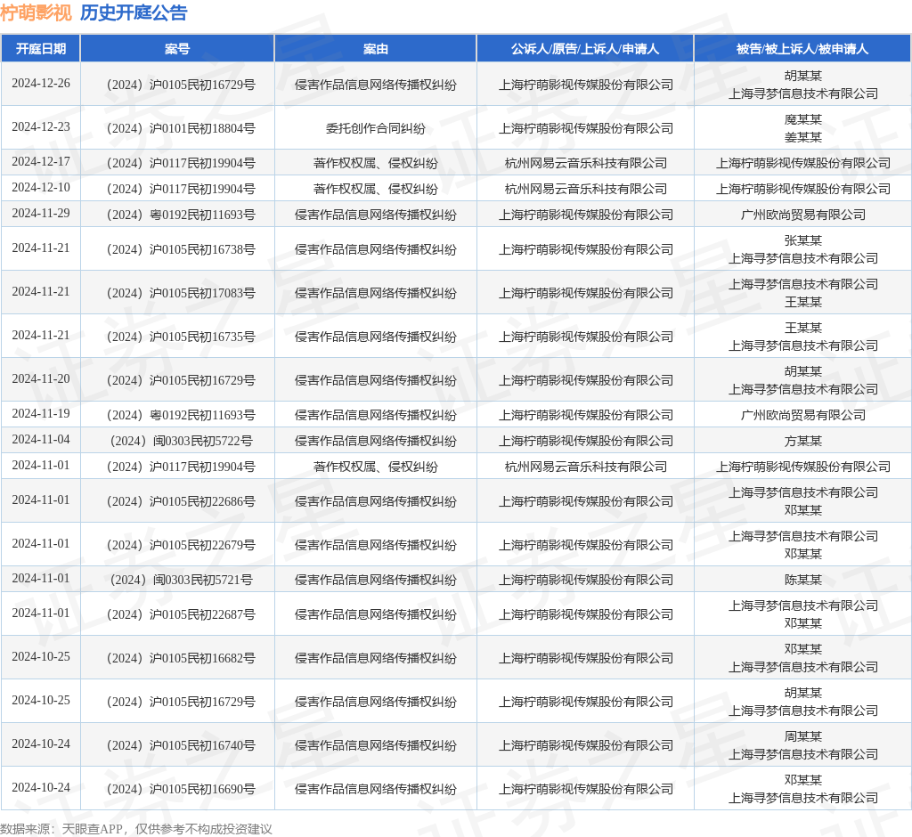 柠萌影视作为原告上诉人的1起涉及侵害作品信息网络传播权纠纷的诉讼将于2024年12月26日开庭