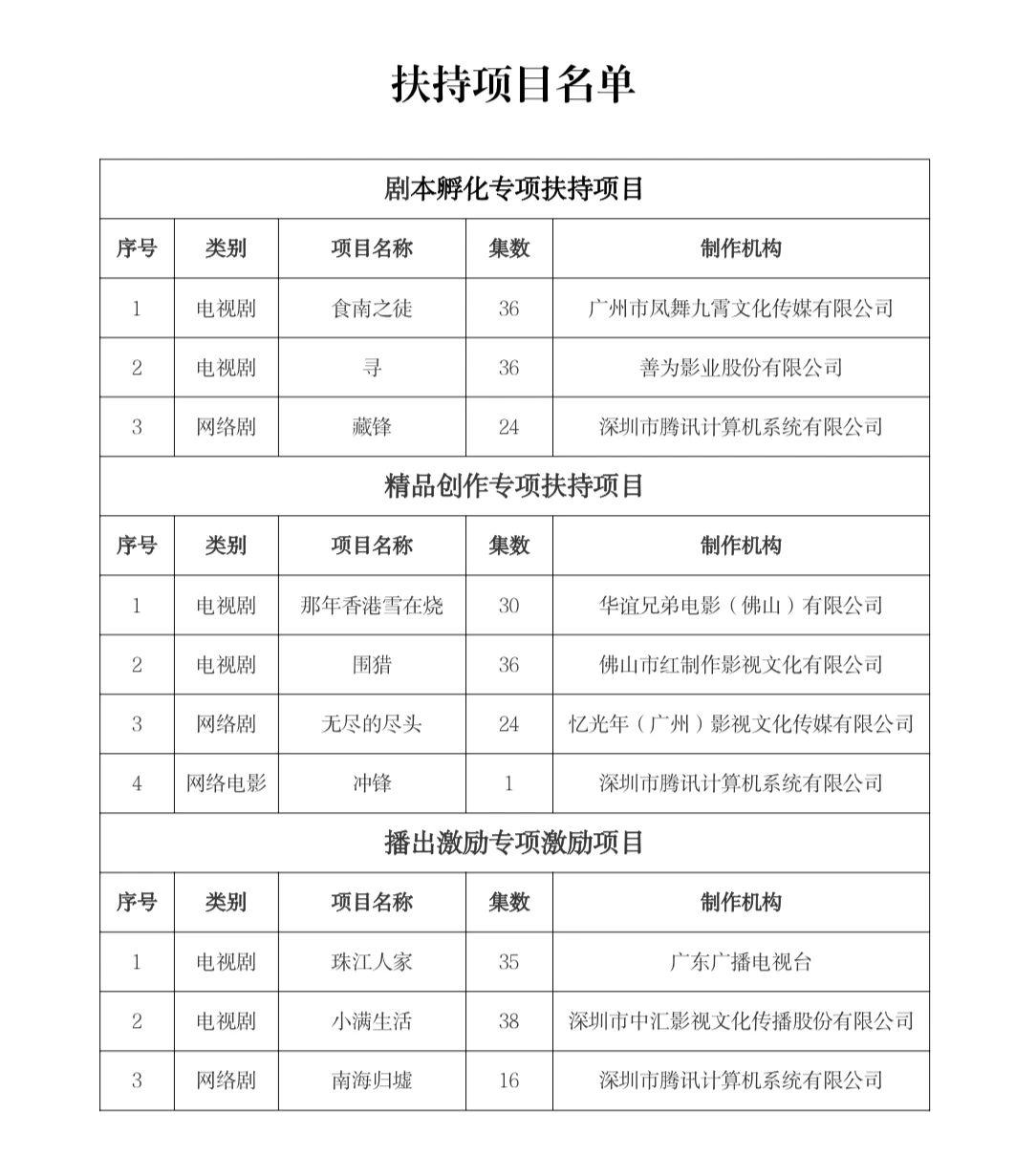 10个广东影视项目获专项资金！权威解读：钱怎么来？该怎么用？(图1)