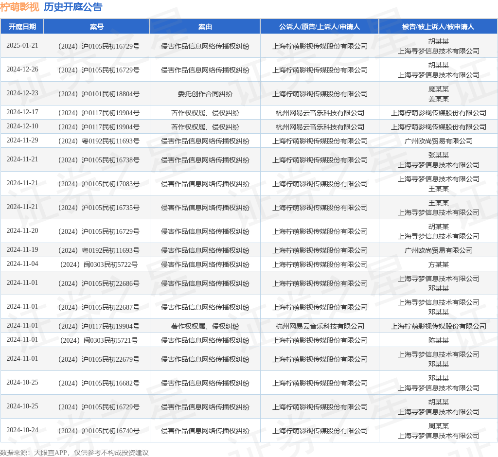 柠萌影视作为原告上诉人的1起涉及侵害作品信息网络传播权纠纷的诉讼将于2025年1月21日开庭