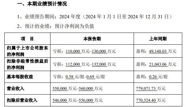 游戏业务预亏超65亿元 完美世界“失落”2024靠“诛仙”进击2025？(图1)