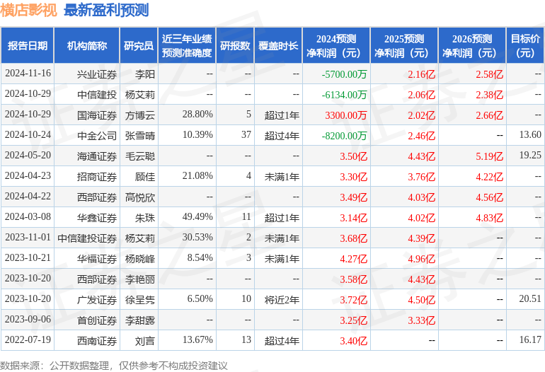 华鑫证券：给予横店影视买入评级