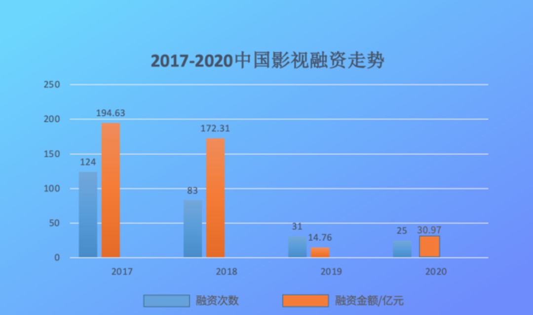 寒冬之下影视项目去哪里找钱？(图2)