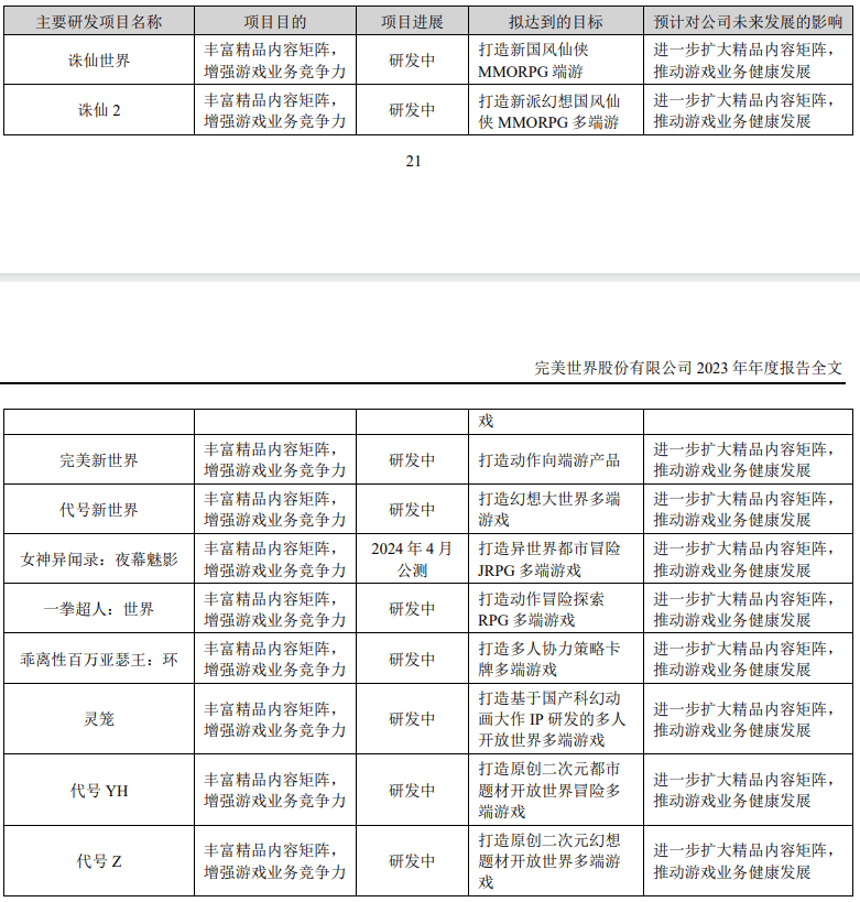 完美世界遭遇转型阵痛：关停4个项目、优化2个项目欲靠《诛仙世界》翻身？(图2)