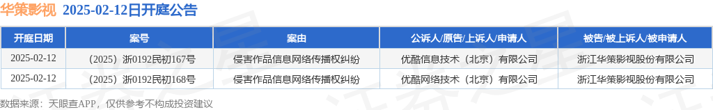 华策影视作为被告被上诉人的2起涉及侵害作品信息网络传播权纠纷的诉讼将于2025年2月12日开庭