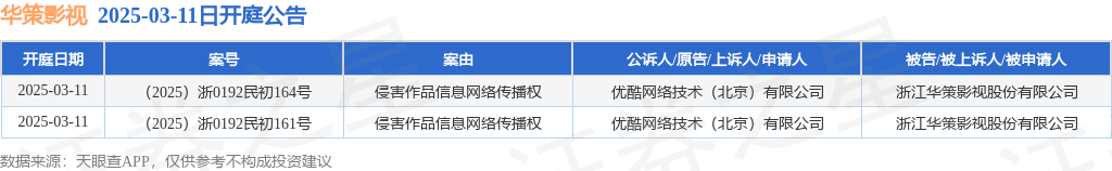 华策影视作为被告被上诉人的2起涉及侵害作品信息网络传播权的诉讼将于2025年3月11日开庭(图1)