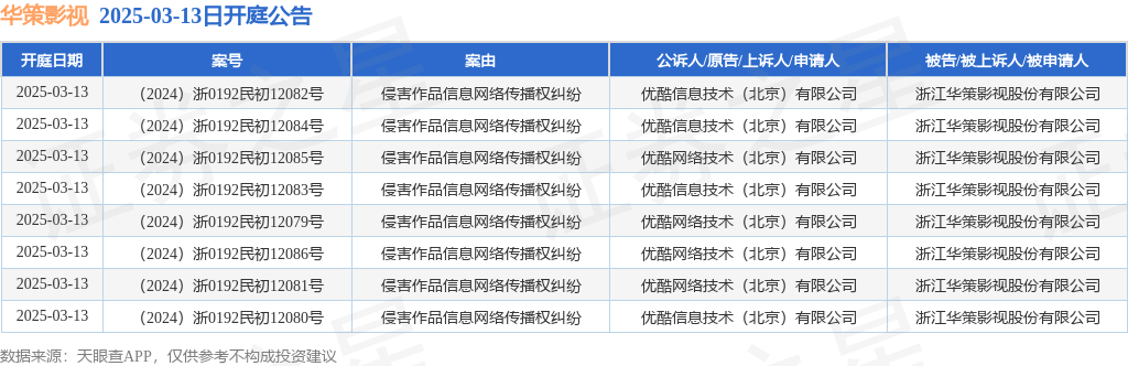 华策影视作为被告被上诉人的8起涉及侵害作品信息网络传播权纠纷的诉讼将于2025年3月13日开庭